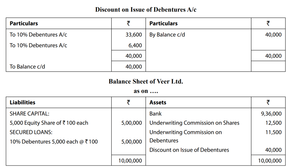 Discount on issue of debentures solved sums. 
Balance sheet of Veer Ltd.