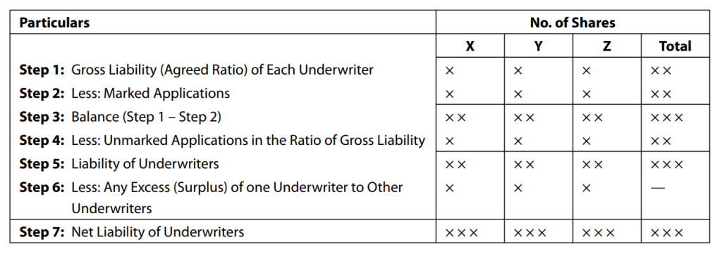 Complete Underwriting
Statement showing the liability of the underwriters :