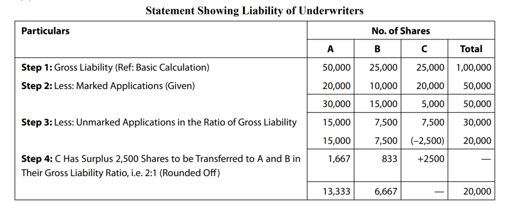 Statement showing lability of underwriters