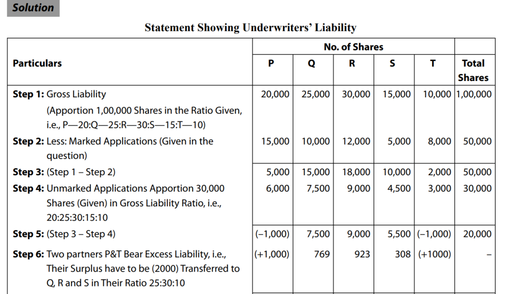 Statement showing underwriters liablity