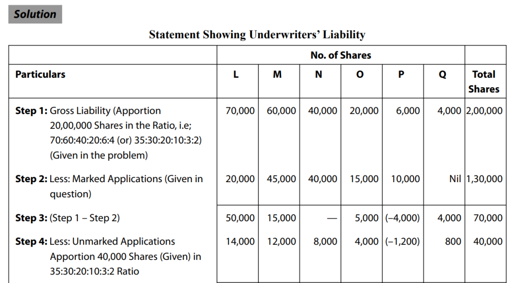Statement showing underwriters lability