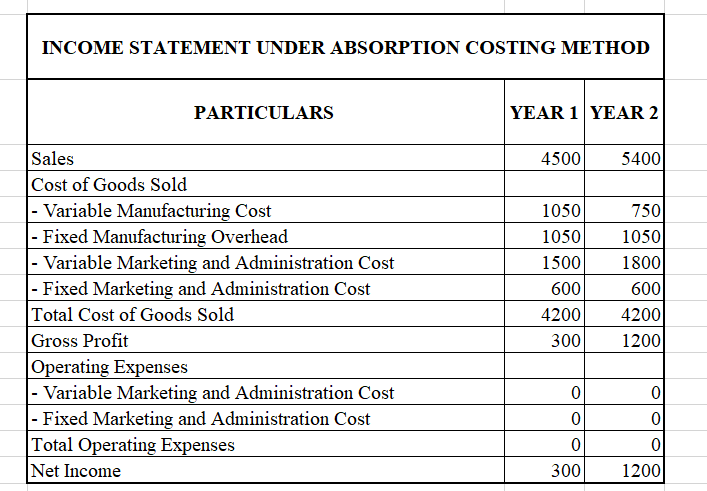 Income statement under absorption costing method 