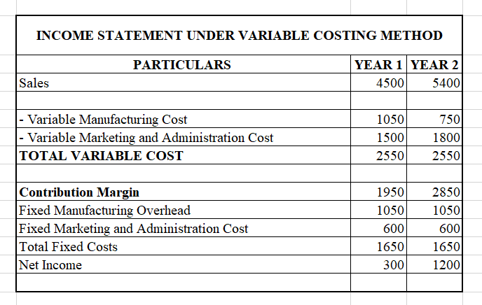 Income statement under variable costing method