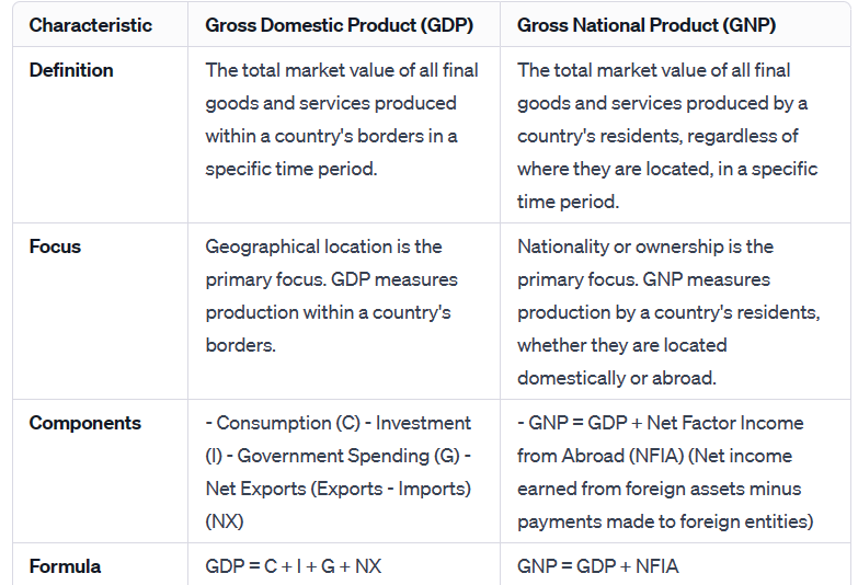 GDP AND GNP