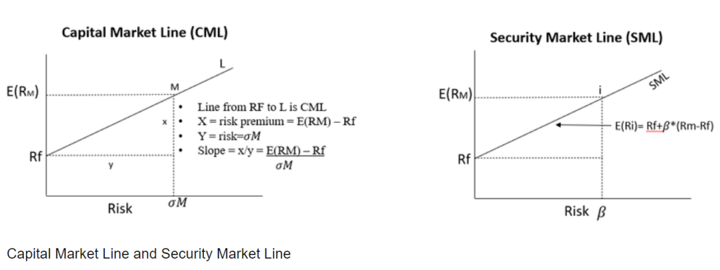 Capital Market Line and Security Market Line