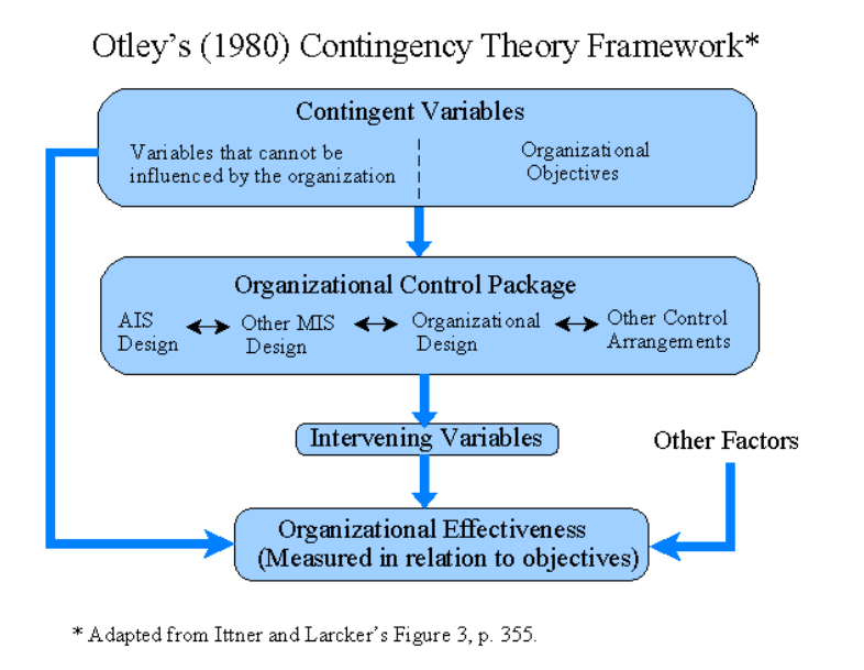 Otley's 1980 Contingency Theory framework