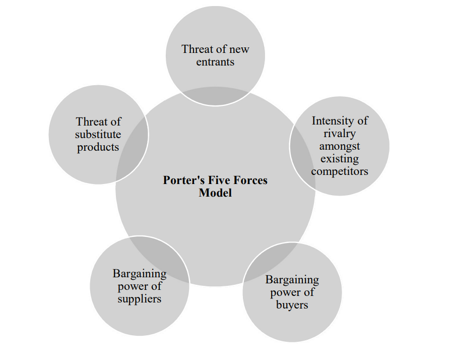 PORTER'S FIVE FORCES MODEL