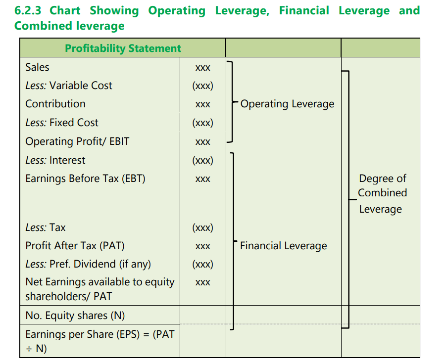Formulae of operating leverage, financial leverage and total leverage